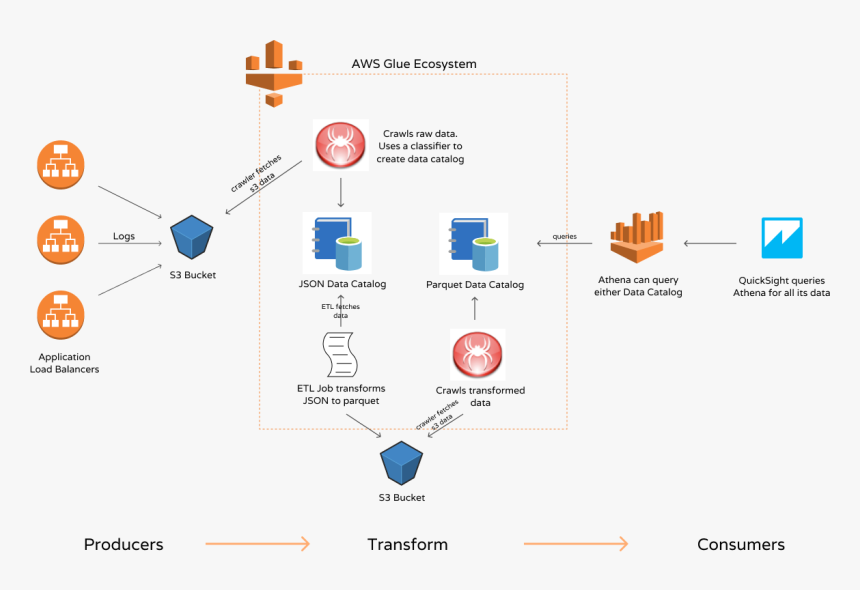 S3 → Glue → Athena - Aws Data Pipeline Vs Glue, HD Png Download, Free Download