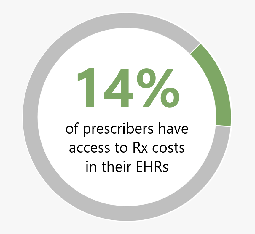 Percentage Of Prescribers With Access To Rx Cost Info - Top Digital Marketing Agencies Upcity, HD Png Download, Free Download