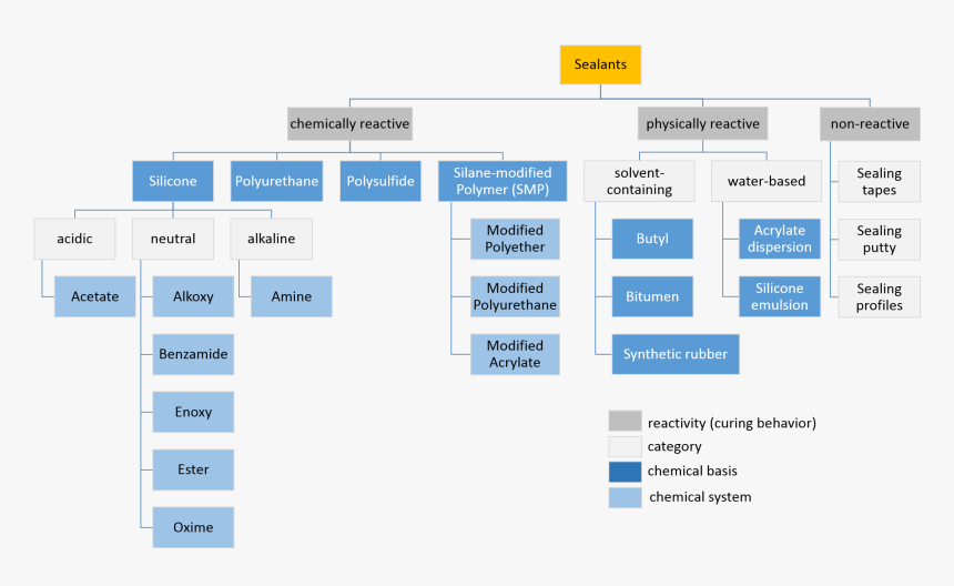 Classification Of Sealants By Reactivity And Chemistry - Übersicht Dichtstoffe, HD Png Download, Free Download