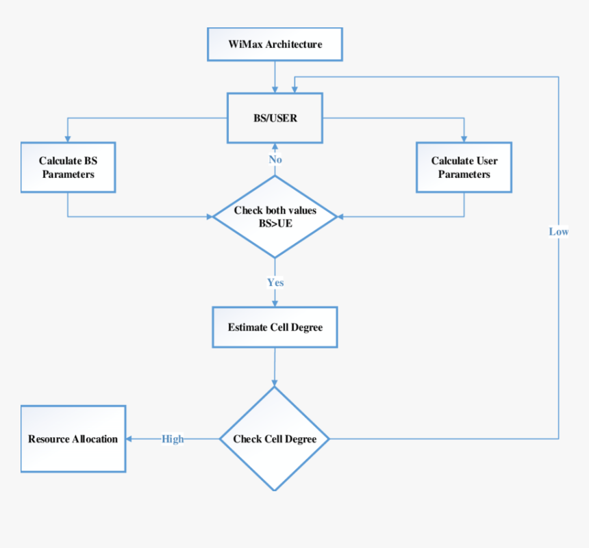 The Overall Flow Of The Proposed Game Theory, Cell-degree - Resource Allocation Theory, HD Png Download, Free Download