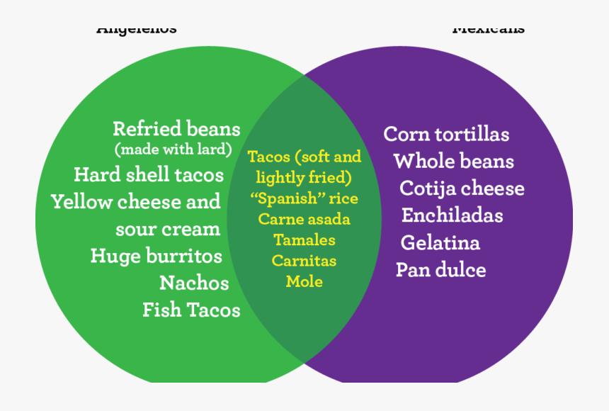 Mexico And United States Venn Diagram, HD Png Download, Free Download