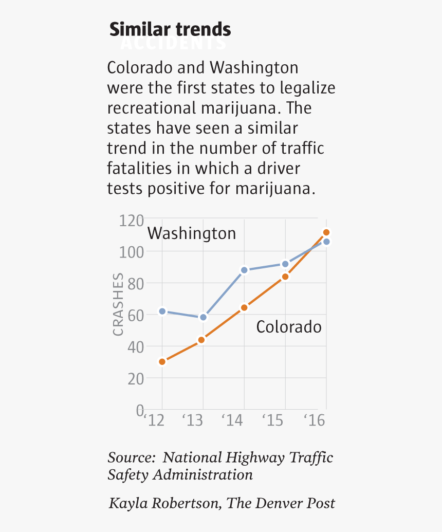 Crash Trends - Colorado Dui Rates, HD Png Download, Free Download