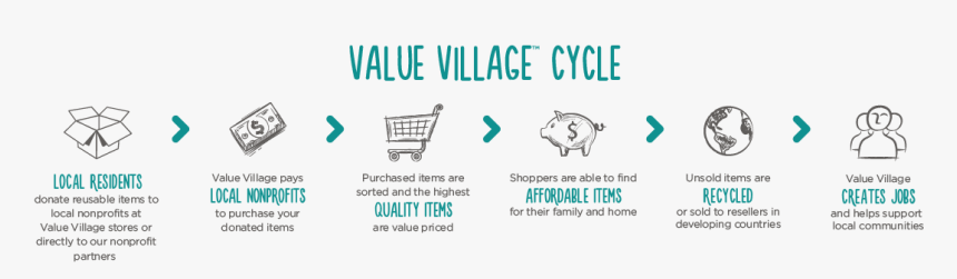 Value Village Cycle - Shopping Cart, HD Png Download, Free Download