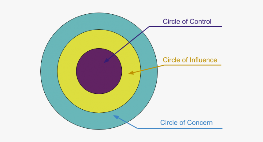 Circles Of Influence - Circle Of Influence Circle Of Control, HD Png Download, Free Download