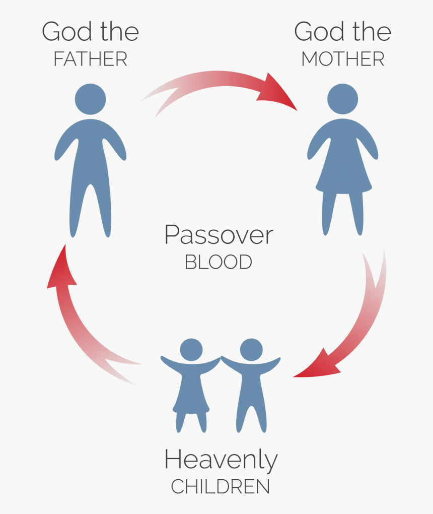 The Passover Testifies We Are Members Of The Heavenly - Father Heaven And Mother Earth Names, HD Png Download, Free Download