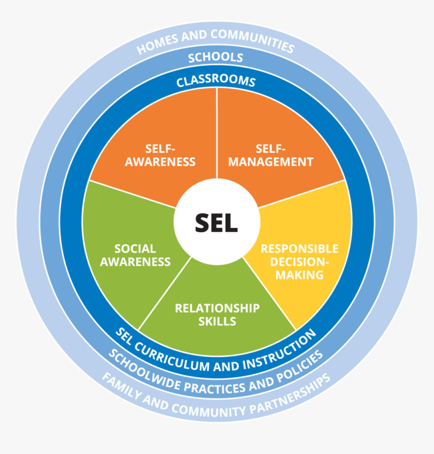 Social And Emotional Learning Circle - Casel Social Emotional Learning, HD Png Download, Free Download