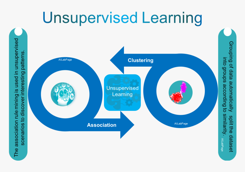 Unsupervised Learning, HD Png Download, Free Download