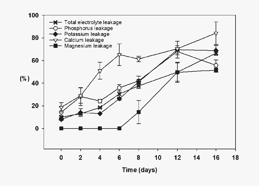 Total Electrolyte Leakage And Ion Leakage Of Banana - Ion Leakage, HD Png Download, Free Download