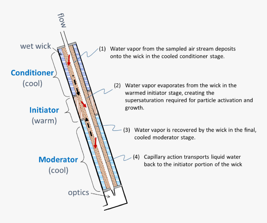 Transparent Water Stream Png - Unilever, Png Download, Free Download