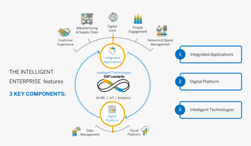 S 4hana Digital Core, HD Png Download, Free Download