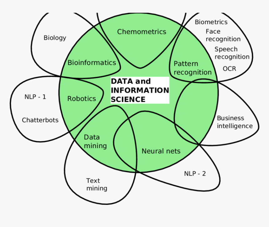 Non Exhaustive Fields Related To Artificial Intelligence, HD Png Download, Free Download