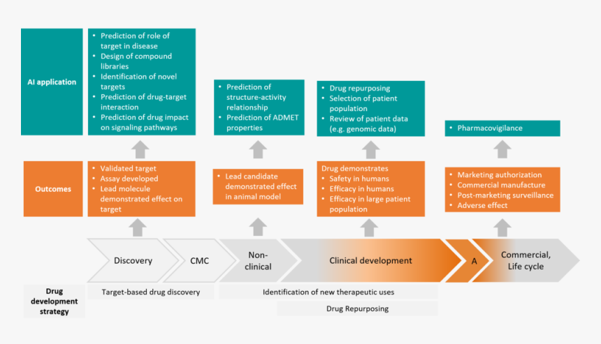 Utilization Of Artificial Intelligence In The Drug - Artificial Intelligence Early Drug Discovery, HD Png Download, Free Download