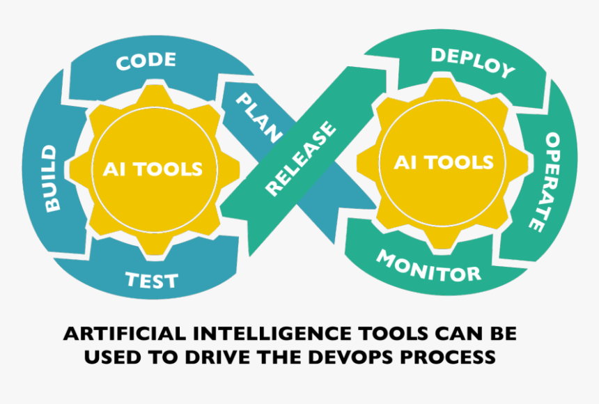 Ai Tools Drive Devops Automation - Devops Automation, HD Png Download, Free Download