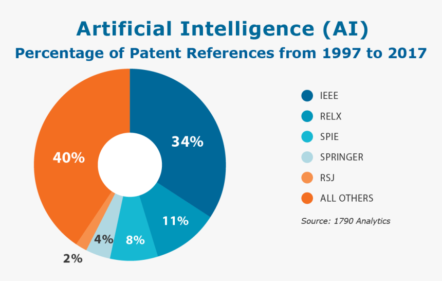 Chart On Artificial Intelligence, HD Png Download, Free Download