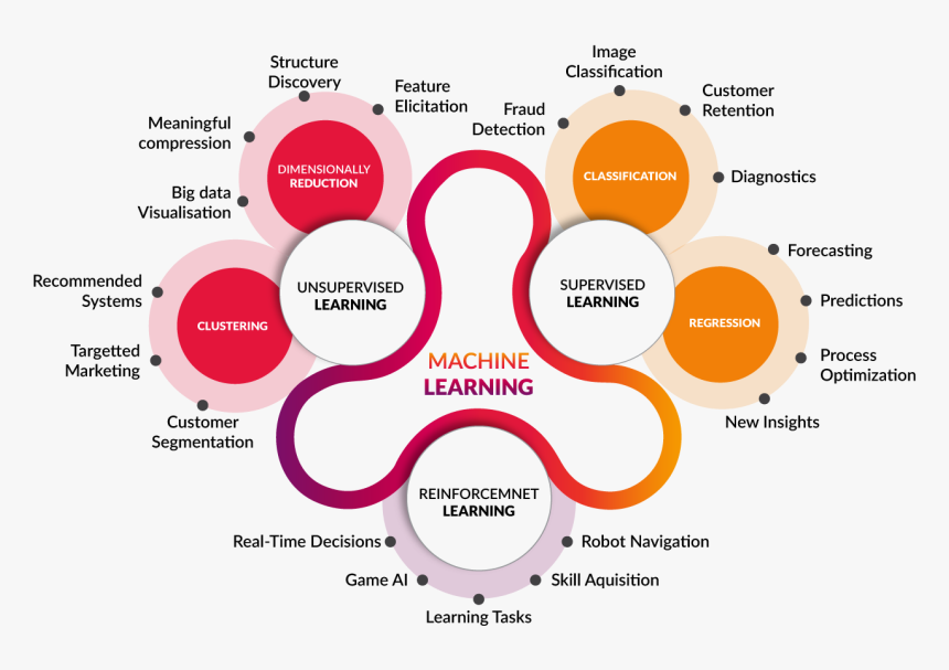 Coding Deep Learning For Beginners - Machine Learning Algorithms, HD Png Download, Free Download