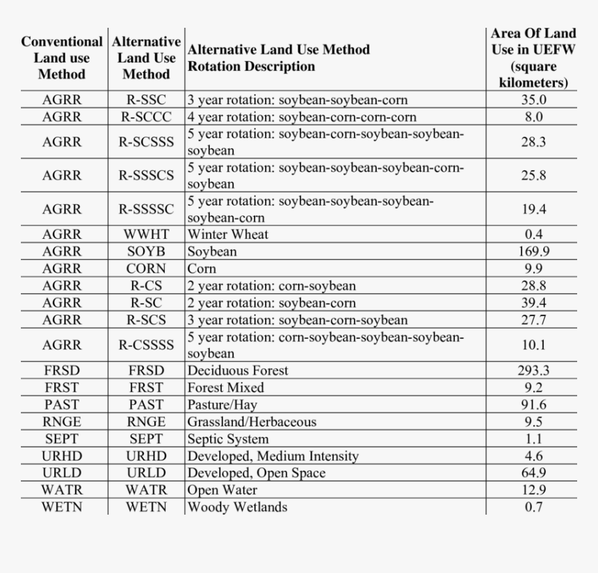 Land Use And Area For Modeling In Swat  - Income Statements For Manufacturing Companies, HD Png Download, Free Download