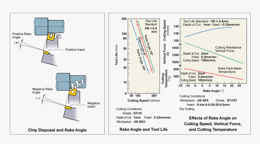 Rake Angle - Effect Of Rake Angle, HD Png Download, Free Download