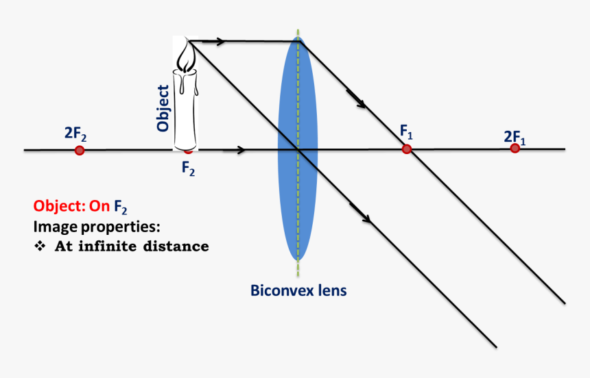 Object On Focal Point - Convex Lens Object At F, HD Png Download, Free Download