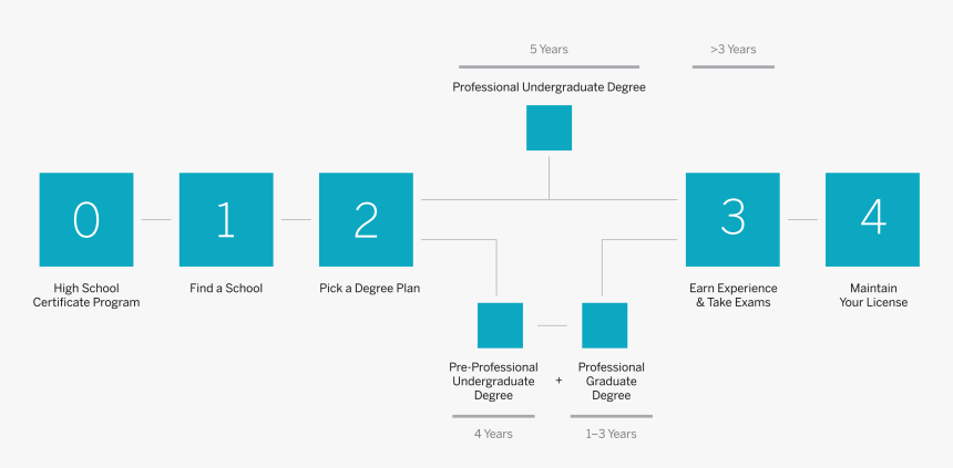 Steps To Becoming An Architect, HD Png Download, Free Download