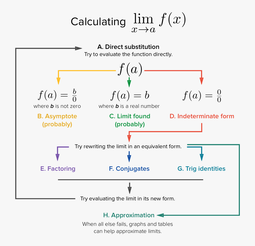 Strategy In Finding Limits Khan Academy, HD Png Download, Free Download