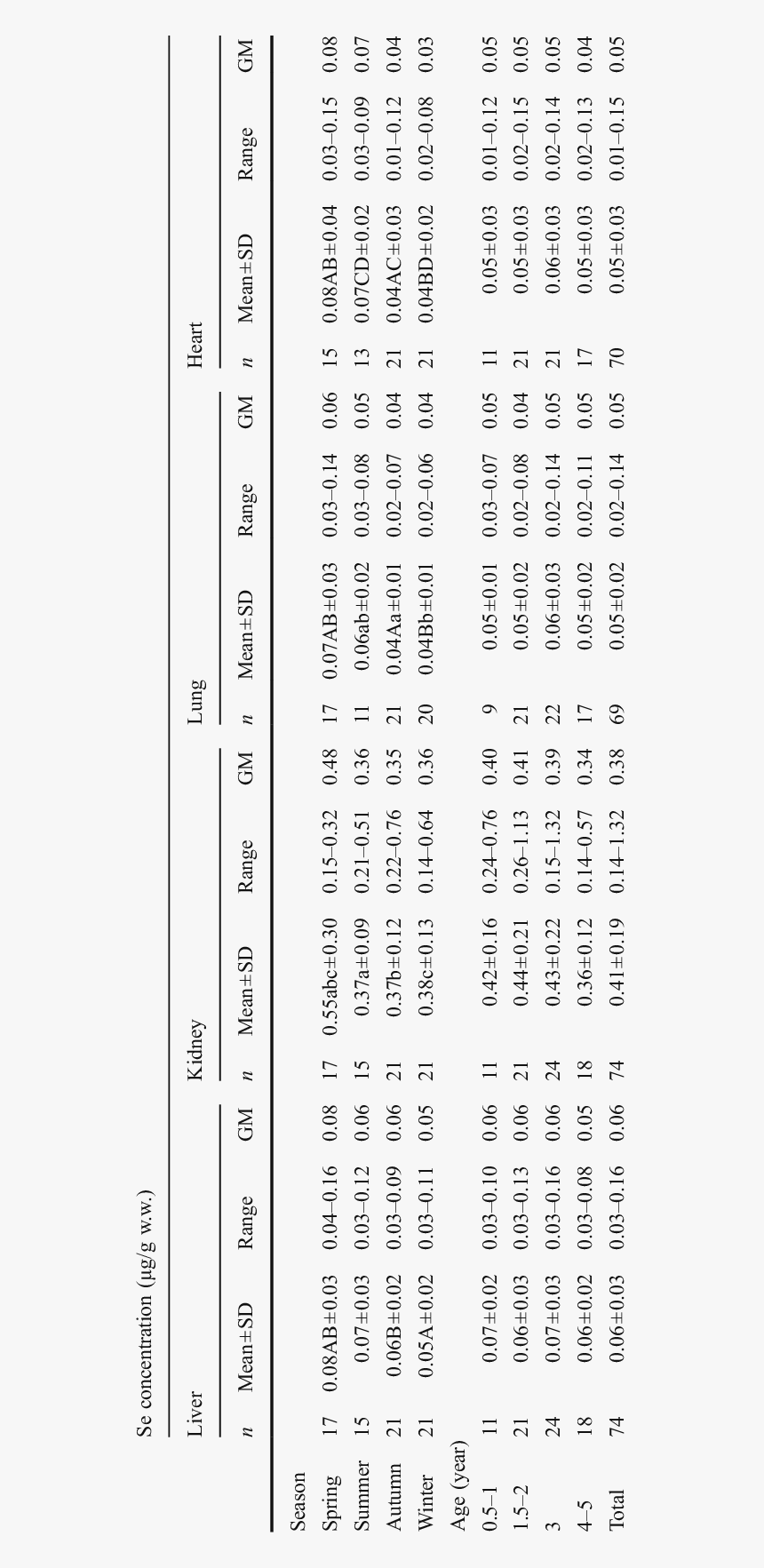 Selenium Concentration In The Liver, Kidney, Lung And - Free Printable Large Print Word Search, HD Png Download, Free Download