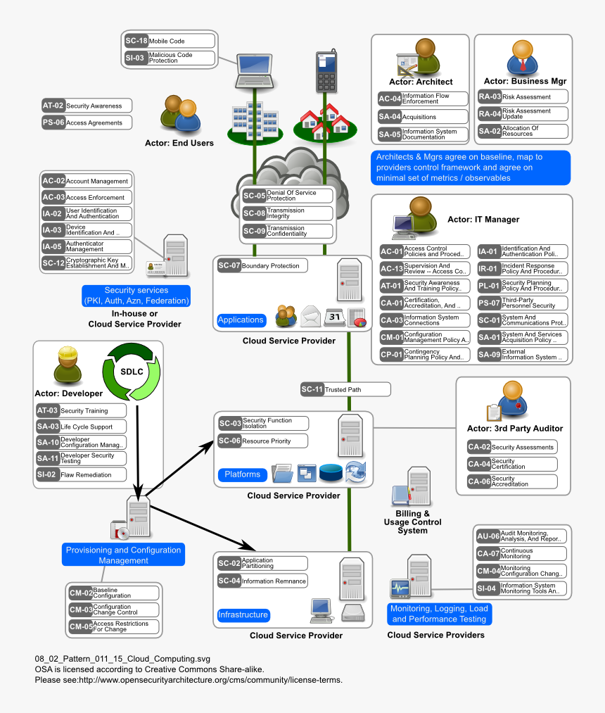 Secure Cloud Computing Architecture, HD Png Download, Free Download