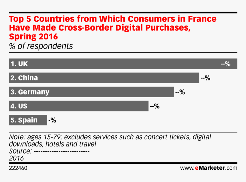 Top 5 Countries From Which Consumers In France Have - Kodak Express Digital Solutions, HD Png Download, Free Download