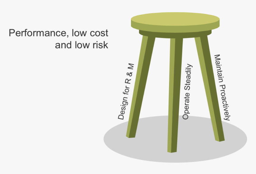 Just Like Any 3-legged Stool The System Is Stable So - Bar Stool, HD Png Download, Free Download