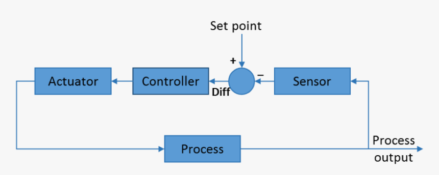 Control Loop On Thermostat, HD Png Download, Free Download