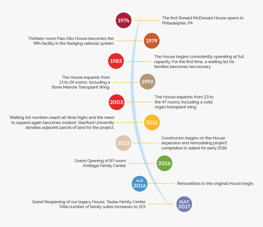 Ronald Mcdonald House Stanford History Timeline - Mcdonald's History Timeline, HD Png Download, Free Download