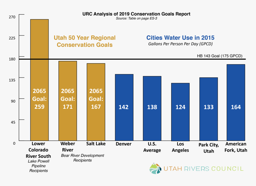 Water Use Bar Graph W Logo, HD Png Download, Free Download