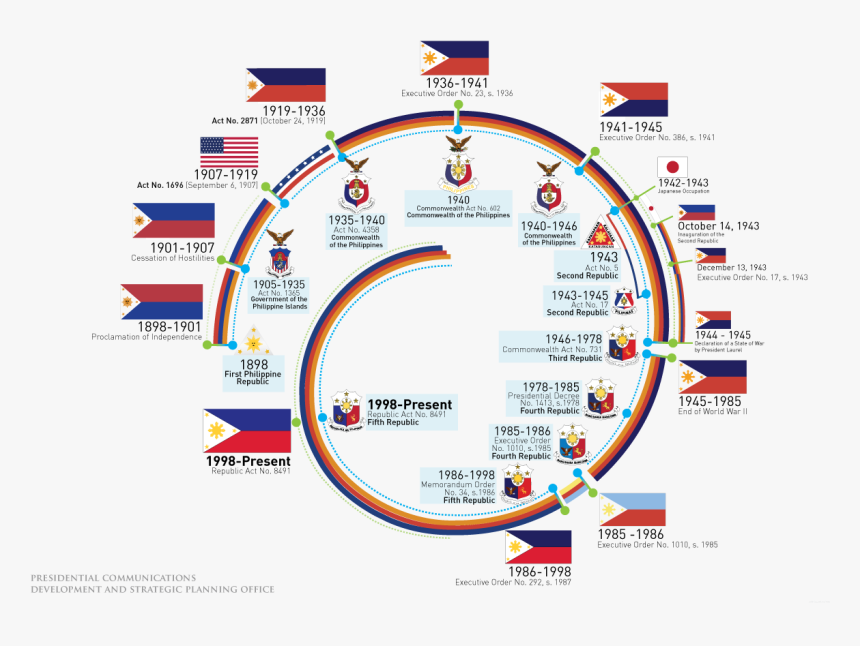 Evolutionofphlflag - Evolution Of Philippine Flag Hd, HD Png Download, Free Download