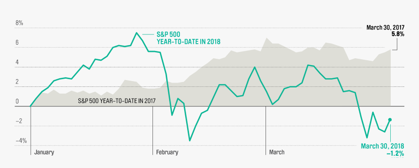 Unlike Last Year, Stocks Stumbled At The Start Of - 2018 Stock Market Performance Chart, HD Png Download, Free Download