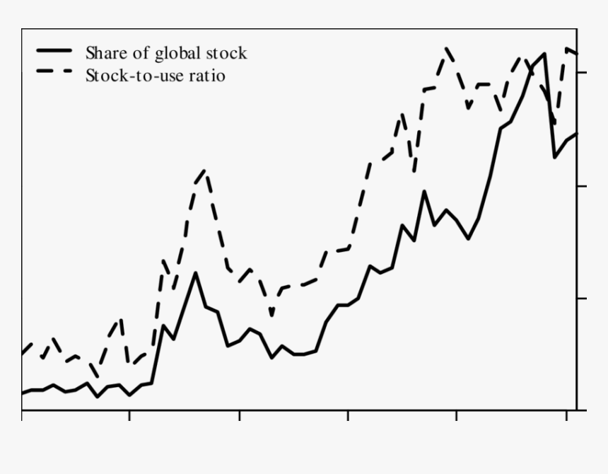 Share Of Global Wheat Stocks And Stock To Use Ratio - Plot, HD Png Download, Free Download