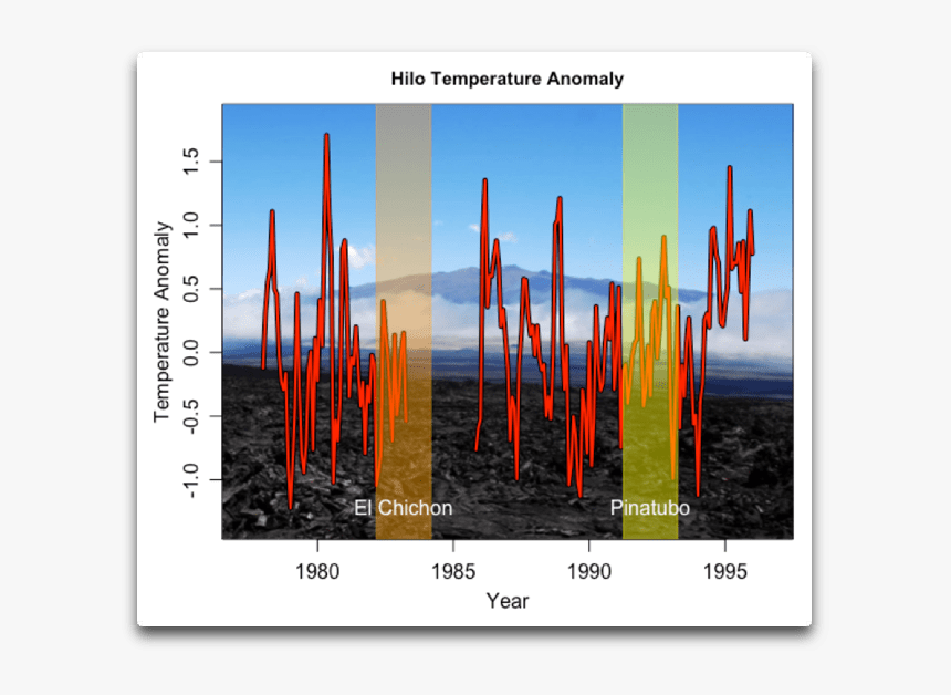 Hilo Temperature Anomaly - Graphic Design, HD Png Download, Free Download