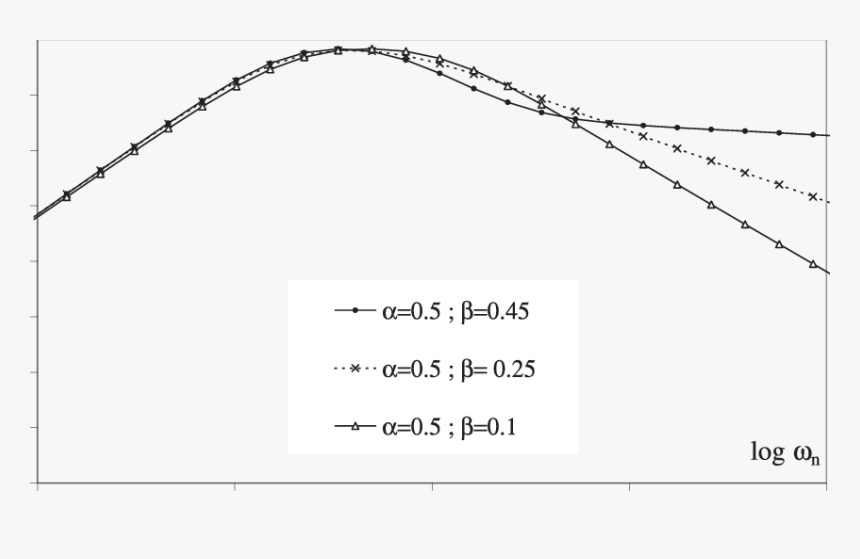 Effect Of The Parameter Β On The Loss Factor At Given - Plot, HD Png Download, Free Download