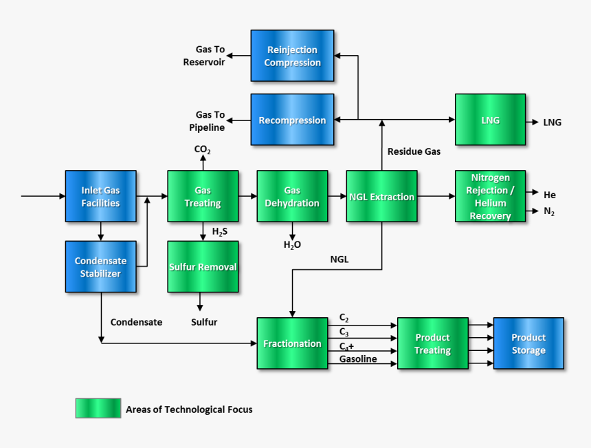 Gas Processing Technologies Schematic - Gas Processing Technologies, HD Png Download, Free Download