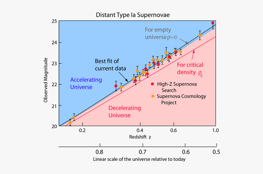 Accelerating Expansion Of The Universe, HD Png Download, Free Download