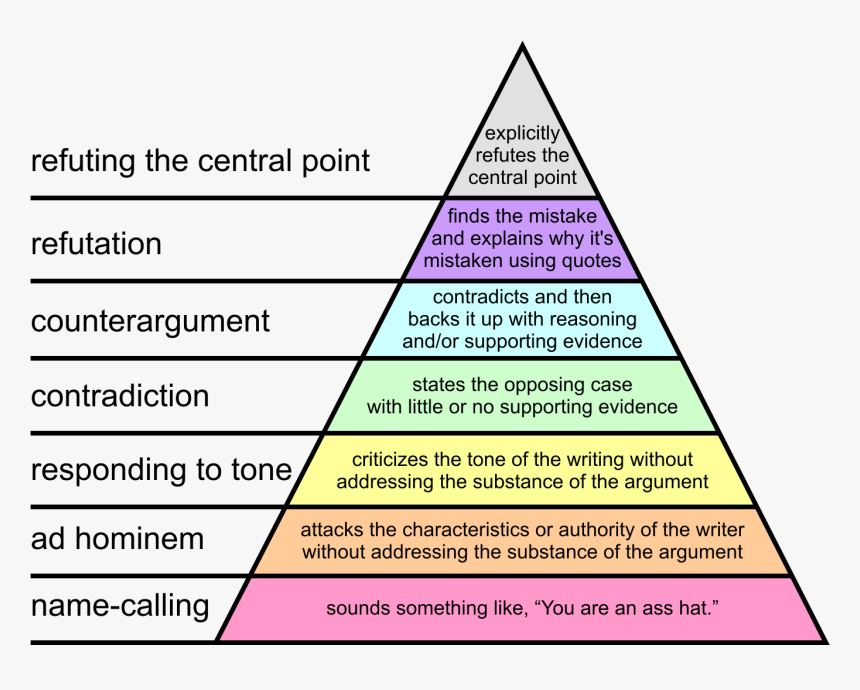 User Posted Image - Graham's Hierarchy Of Disagreement, HD Png Download, Free Download