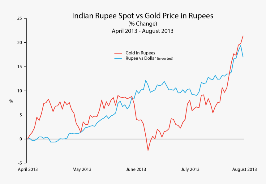 Indian Rupee Vs Gold Price Rupees - India Gold Price Chart In Rupees, HD Png Download, Free Download