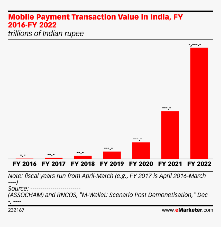 Mobile Payment Transaction India, HD Png Download, Free Download