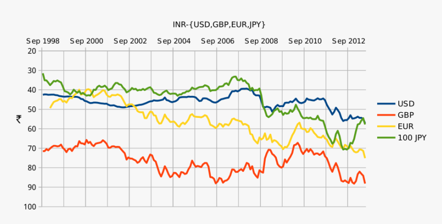 Euro To Inr History, HD Png Download, Free Download