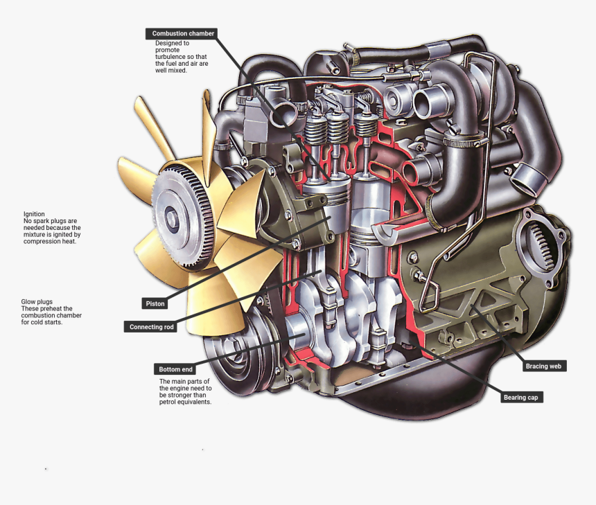 The Compression-igntion Engine - Internal Combustion Engine Of Tractor, HD Png Download, Free Download