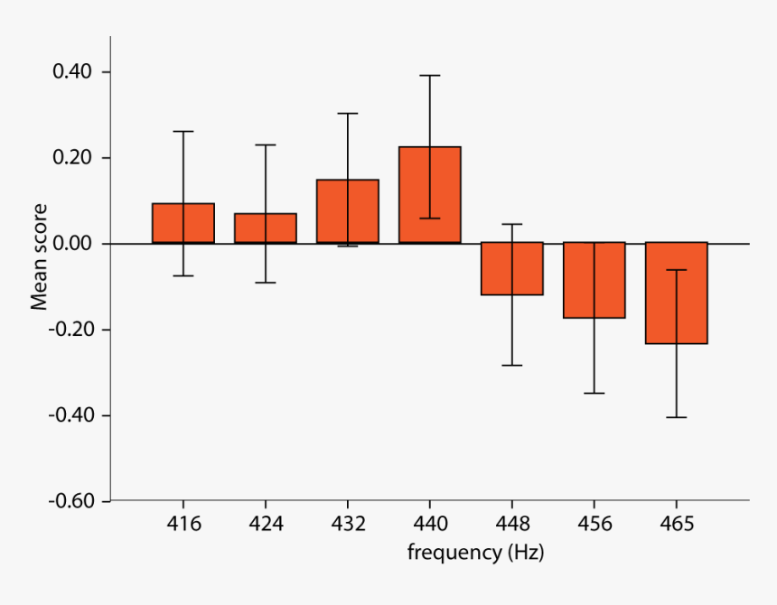 Preference Verses Tuning Frequency Graph - 432 Hz Equalizer Setting, HD Png Download, Free Download