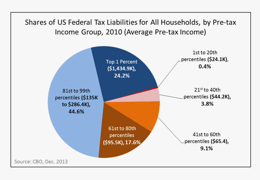 2010 Us Tax Liability By Income Group - Us Income Tax, HD Png Download, Free Download