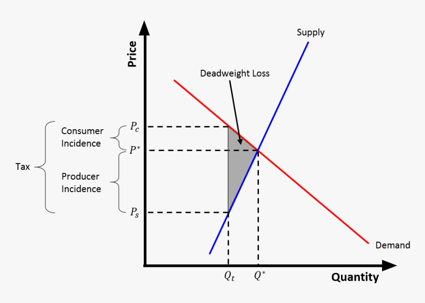 Tax Wedge Inelastic Supply - Microeconomics Tax Wedge, HD Png Download, Free Download