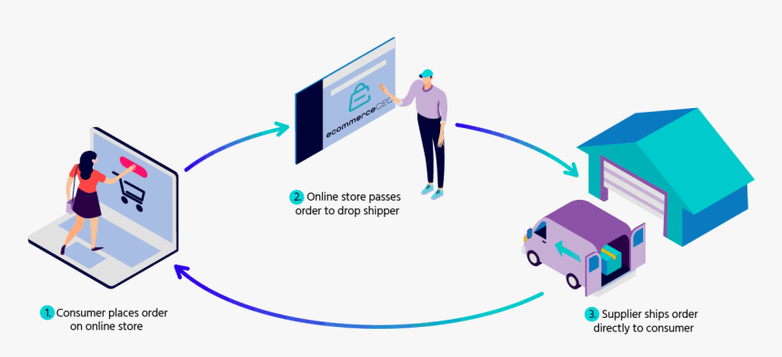 Dropshipping Business Model - Ecommerce Business Model, HD Png Download, Free Download