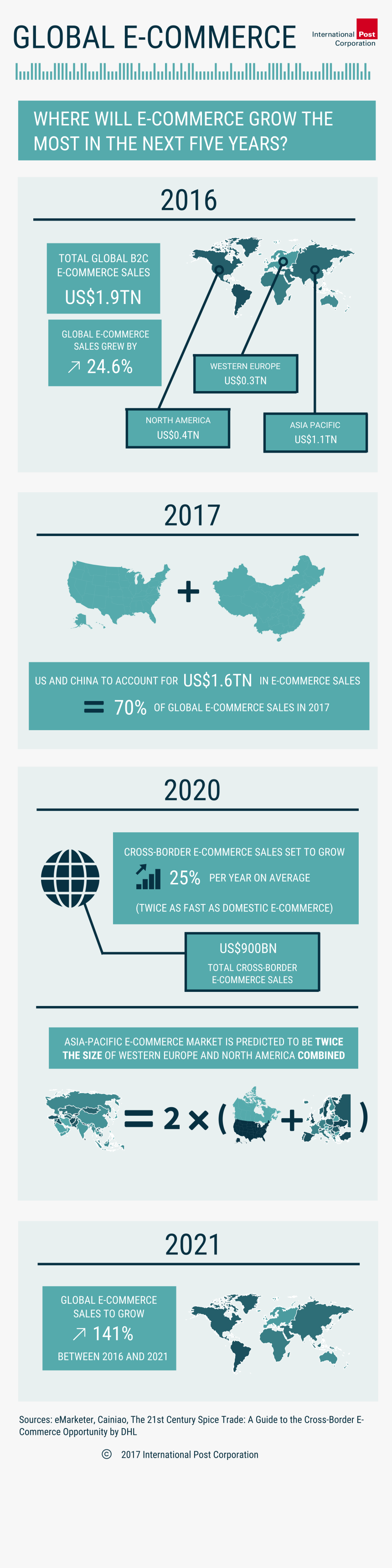 Global E Commerce Trends 2016 - Poster, HD Png Download, Free Download