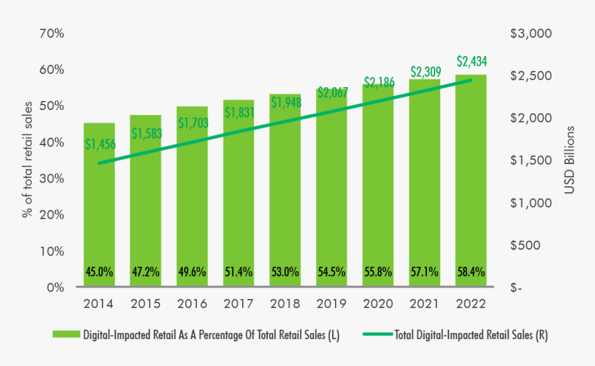 Us Ecommerce Growth Projections, HD Png Download, Free Download