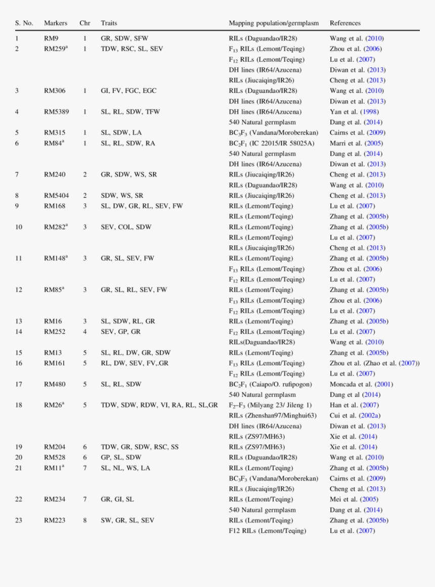 Promising Qtls And Co-localized Qtls Linked Microsatellite - Proposal For A Black Southern Cultural Conference, HD Png Download, Free Download